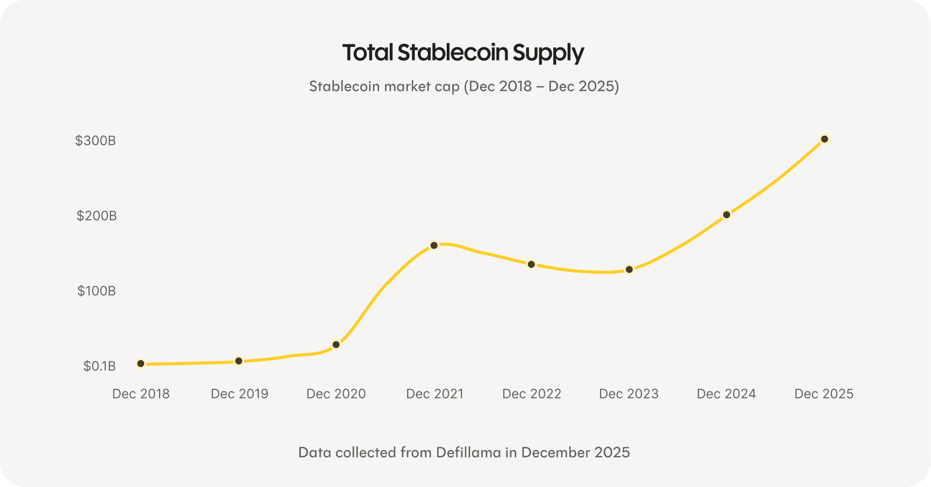 Chart of total stablecoin supply growing from 2018 to 2025